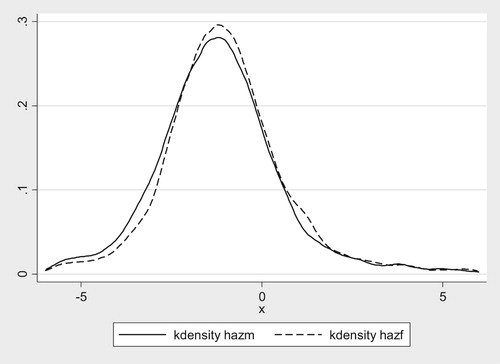 Figure 2. Kernel density plots of height-for-age z score (HAZ) for children under five years: male and female.Note: hazm, Height-for-age z score-male; hazf, Height-for-age z score-female