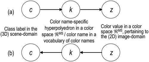 Figure 15. Example of latent/hidden variable as a discrete and finite vocabulary of basic color (BC) names (Baraldi & Tiede, Citation2018a, Citation2018b; berlin & Kay, Citation1969; Griffin, Citation2006). This graphical model of color naming is adapted from (Shotton, Winn, Rother, & Criminisi, Citation2009; Wikipedia, Citation2015). Let us consider z as a (subsymbolic) numerical variable, such as multi-spectral (MS) color values of a population of spatial units belonging to a (2D) image-plane, where spatial units can be either (0D) pixel, (1D) line or (2D) polygon (OGC – Open Geospatial Consortium Inc, Citation2015), with vector data z ∈ ℜMS, where ℜMS represents a multi-spectral (MS) data space, while c represents a categorical variable of symbolic classes in the 4D geospace-time scene-domain, pertaining to the physical real-world, with c = 1, …, ObjectClassLegendCardinality. (a) According to Bayesian theory, posterior probability pc|z\proppz|cpc=pc∑k-thColorName,k=1ColorVocabularyCardinalitypz|kpk|c, where color names ks, equivalent to color (hyper)polyhedra (Benavente et al., Citation2008; Griffin, Citation2006; Parraga et al., Citation2009) in a numerical color (hyper)space ℜMS, provide a partition of the domain of change, ℜMS, of numerical variable z (refer to the farther Figure 29). (b) For discriminative inference, the arrows in the graphical model are reversed using Bayes rule. Hence, a vocabulary of color names, physically equivalent to a partition of a numerical color space ℜMS into color name-specific hyperpolyhedra, is conceptually equivalent to a latent/ hidden/ hypothetical variable linking observables (subsymbolic sensory data) in the real world, specifically, color values, to a categorical variable of semantic (symbolic) quality in the mental (conceptual) model of the physical world (world ontology, world model) (Baraldi, Citation2017; Baraldi & Tiede, Citation2018a, Citation2018b; Matsuyama & Hwang, Citation1990).