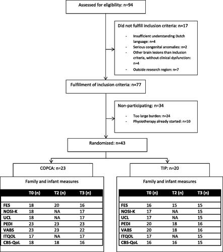 Figure 1. Flow diagram. CBS-list QoL: Centraal Bureau voor de Statistiek list Quality of Life; COCPA: Coping with and caring for infants with special needs: a family centred programme; FES: Family Empowerment Scale; ITQOL: Infant & Toddler Quality of Life Questionnaire; NOSI-K: Nijmeegse Ouderlijke Stress Index, shortened version; PEDI: Pediatric Evaluation of Disability Index; TIP: Typical Infant Physiotherapy; UCL: Utrechtse Coping List; VABS: Vineland Adaptive Behavior Scales.