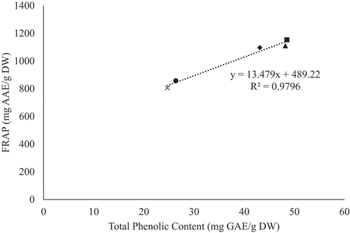 Figure 3. Correlation between total phenolic content and FRAP activity for freeze dried genotypes.
