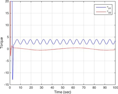 Figure 4. Robot 3 control signals.