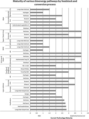 Figure 2. Biofuel feedstock, conversion process and energy carrier readiness from pathways shown in Figure 1.Notes: AD, anaerobic digestion; APR, aqueous phase reforming; HTL, hydrothermal liquefaction; HVO, hydrogenated vegetable oil. See text for details.