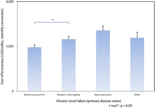 Figure 3 A cost-utility analysis by primary disease. Adjusting the baseline CUA by disease revealed that glomerulonephritis had a significantly better CUA than nephropathy. Error bars denote SE. Statistical significance of population mean difference was analyzed using Welch’s t-test.