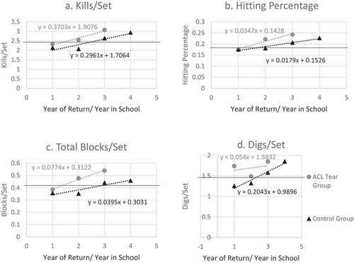 Figure 2. Kills/Set (2A), hitting percentage (2B), total Blocks/Set (2C), and Digs/Set (2D) of outside hitters that played 35 sets or more after ACL injury. Grey circle series: average statistics of outside hitters in their first (25), second (19), and third year (9) returning from an ACL tear. Black triangle series: average statistics of outside hitters in the control group in their first (36), second (36), third (32), and fourth (34) years playing collegiately. Horizontal black lines demonstrate mean pre-injury kills/set (2.45), hitting percentage (0.18), total blocks/set (0.42), and digs/set (1.48) for a subset of these outside hitters that played ≥35 sets prior to injury.