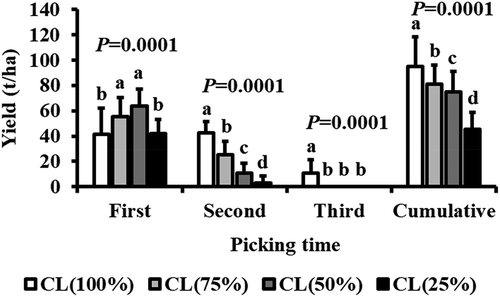 Figure 7. Effect of four different crop load levels on the yield of ‘JoyaTM’ apple at each picking time in 2014 (n = 12). Analysis of covariance (ANCOVA) is used for the TCSA (trunk cross-section area) effect on yield at each picking time. Within each picking time, different letters indicate significant differences at P < .05. The values shown are means ± SD