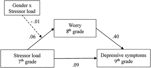 Figure 2. Final moderated mediation model of depressive symptoms. Numbers represents unstandardized regression coefficients. Paths drawn with broken lines were not significant. Depressive symptoms and worry at baseline was controlled for in all paths.