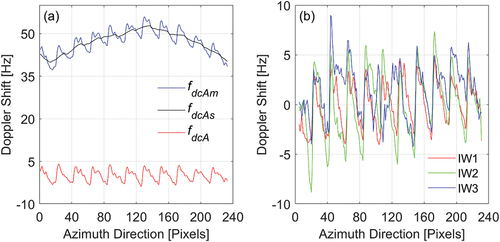 Figure 4. Doppler shifts in the azimuth direction, with is a ±10 Hz periodic variation. Figure (a) shows the identification process of the scalloping (only IW1 swath), while figure (b) shows the method applied to the full image.