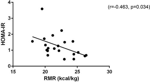 Figure 1 Relative resting metabolic rate and insulin resistance are negatively correlated at 4-6 months postpartum