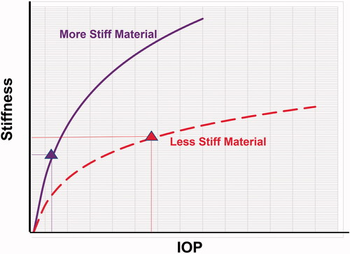 Figure 2. Schematic illustrating the relationship of stiffness and IOP. This graph visually depicts how a more compliant cornea (dashed line) at a higher IOP (triangle on dashed line) may exhibit a stiffer response (greater resistance to deformation) than a cornea with stiffer properties (solid line) at lower IOP (triangle on solid line).Citation9