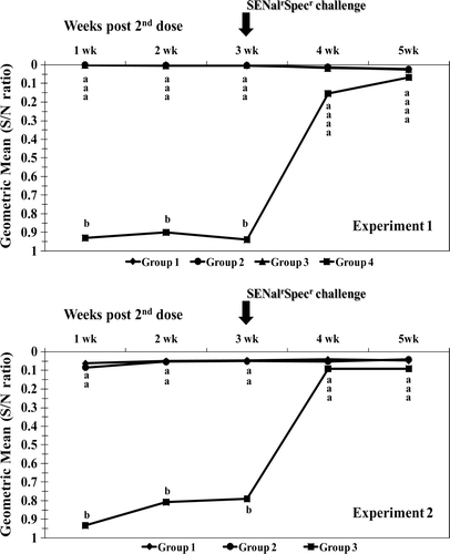 Figure 1.  Experiments 1 and 2. Circulating SE antibody titres measured by ELISA in serum taken weekly for 5 weeks after the second dose of vaccine. Titres are shown as geometric means of the S/N ratio; the higher the S/N ratio value, the lower the antibody titre. Samples presenting S/N ratio < 0.6 are positive. Group means with different letters at the same sampling time are statistically different (P<0.05).