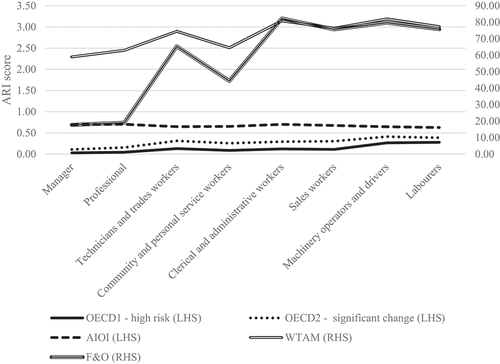 Figure 1. Mean automation and change risk scores, by occupation (ANZSCO major group).
