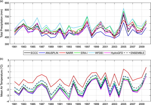 Fig. 2 Area-averaged annual (a) total precipitation and (b) mean air temperature over the LNRB for the ANUSPLIN, NARR, ERA-Interim, WFDEI, and HydroGFD datasets compared with four ECCC stations average values across the basin, 1981–2010.