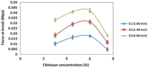 Figure 4. Effect of different amounts of chitosan on force required to crush for three different sizes of granules (error bars represent the SD of three replicates).
