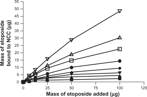 Figure 7 The binding of etoposide to 2.5 mg of NCC/CTAB nanocomplexes in 10 mM NaCl at 25°C with CTAB concentrations of 0 mM (▪), 0.375 mM (▴), 0.755 mM (▾), 1.51 mM (♦), 2.27 mM (•), 4.53 mM (□), and 6.79 mM (Δ), and 12.9 (∇).Abbreviations: CTAB, cetyl trimethylammonium bromide; NCC, nanocrystalline cellulose.