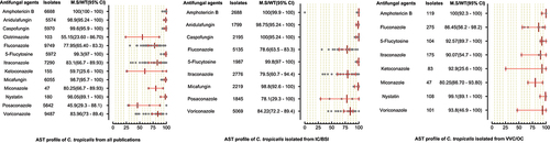 Figure 4. Antifungal susceptibility patterns of Candida tropicalis in the form of median susceptibility/wild type with 95% confidence interval.