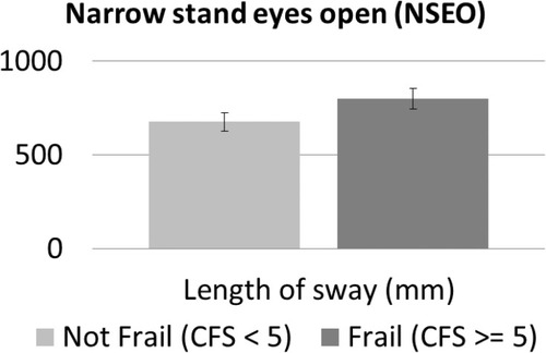 Figure 2 Association between length of sway during the task narrow stand eyes open (NSEO) and frailty status according to the clinical frailty scale (CFS) (P = 0.034).