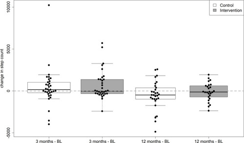 Figure 3 Boxplots showing the changes in daily step count compared to baseline values at 3- and 12-month follow-ups stratified according to group allocation.