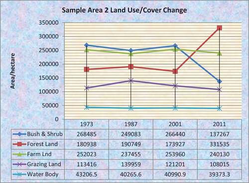 Chart 7. Land use/cover change trends of sample area two.