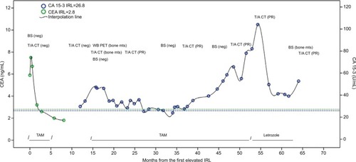 Figure 1 Serum CEA and CA 15-3 behavior during postoperative follow-up of patient 1.Abbreviations: BS, bone scintigraphy; CT, computed tomography; IRL, individual reference limit; mts, metastases; neg, negative; PET: positron emission tomography; PR, partial response; SD, stable disease; T/A, thoracic/abdominal; TAM, tamoxifen; WB, whole body.