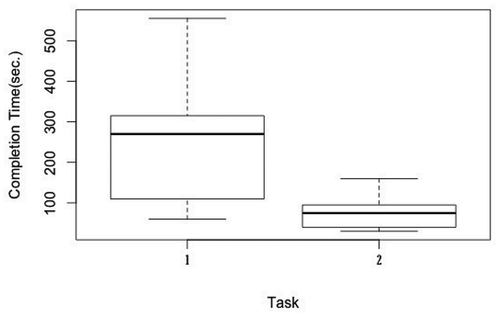 Figure 18. Completion time for Task 1 and Task 2 in Service 2