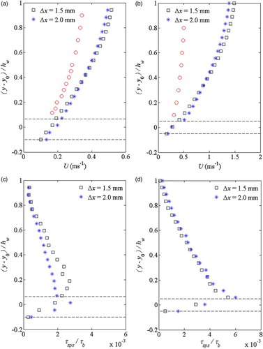 Figure 13 Comparisons between experimental (red circles) and SPH (blue squares and stars) time-averaged velocity profiles for two different particle sizes using original SPS turbulent model of Gotoh et al. (Citation2001) for (a) condition (3); and (b) condition (6); Comparisons between SPH time-averaged shear stress profiles for two different particle sizes using original SPS turbulent model of Gotoh et al. (Citation2001) for (c) condition (3); and (d) condition (6)
