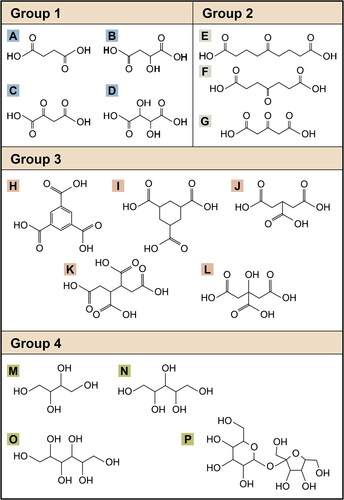 Figure 1. Visualization of chemical structures of the compounds in each “Group” (Table 1). A: Succinic acid, B: Malic acid, C: Oxaloacetic acid, D: Tartaric acid, E: 5-Oxoazaleic acid, F: 4-Oxoheptanedioic acid, G: 1,3-Acetonedicarboxylic acid, H: Benzene-1,3,5-Tricarboxylic acid, I: 1,3,5-Cyclohexanetricarboxylic acid, J: Tricarballylic acid, K: 1,2,3,4-Butanetetracarboxylic acid, L: Citric acid, M: Meso-Erythritol, N: Xylitol, O: Mannitol, P: Sucrose.