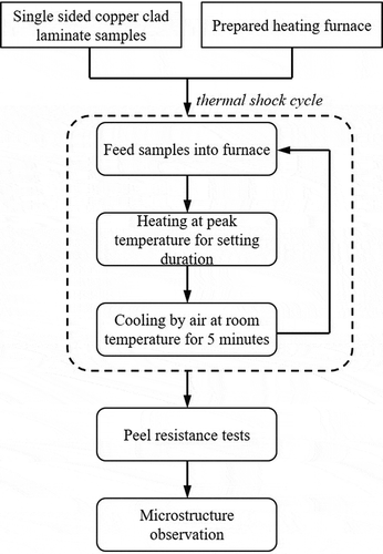 Figure 2. Flow chart of the thermal shock treatment.