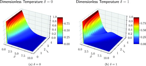 Figure 5. Temperature solution for the Danilovskaya problem.