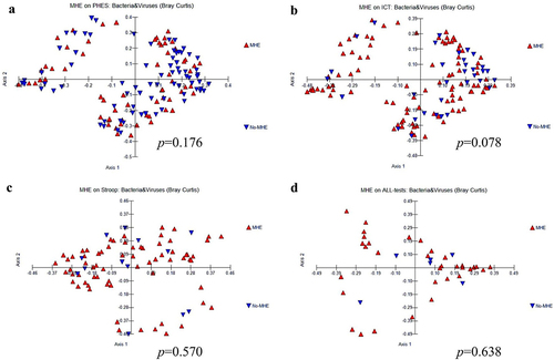 Figure 2. β diversity combined both bacteria and viruses comparisons between MHE and No-MHE. (a) PHES, (b) ICT, (c) Stroop, and (d) all tests.