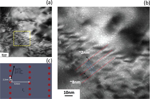 Figure 6. (a) Plan-view TEM image of aligned He bubbles, taken with under-focus of 400 nm; (b) magnified image of the yellow dashed box in (a); and (c) schematic diagram of MDIs at a Cu/V interface with KS orientation relationship.