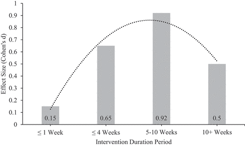 Figure 4. Subgroup analysis - effect of intervention duration.