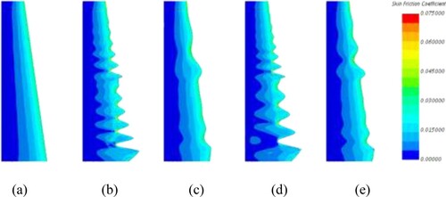 Figure 18. CF on the upper surface (up) at α=4 deg for different airfoils: (a) NACA; (b) NSGAII01; (c) NSGAII02; (d) Kriging01; (e) Kriging02.