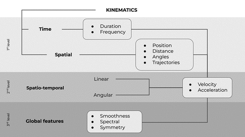 Figure 1. Schematic representation of spatio-temporal and kinematic parameters recorded through inertial measurement units. The investigated spatio-temporal and kinematics variables are reported into the white boxes.