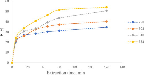 Figure 1. Kinetic dependence of the degree of extraction of Gd in a solid extractant at different temperatures.