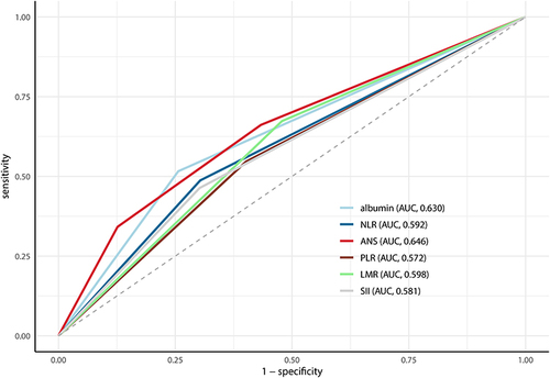 Figure 5 The receiver operating characteristics curves of six systemic inflammatory markers.