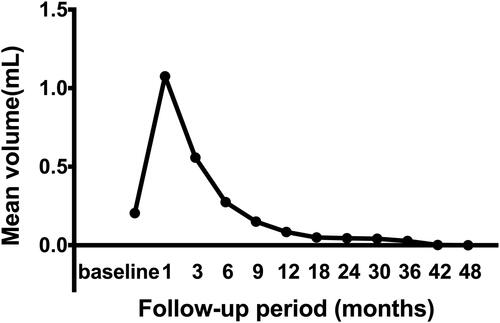 Figure 4. Changes in mean volume at each follow-up time point.