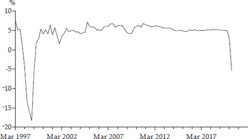 FIGURE 5 Quarterly GDP Growth, 1997–2020 (year on year)