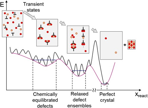 Figure 6. Schematic represerntation of the stages of defect equilibration: potential energy vs. reaction coordinate.