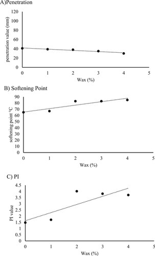 Figure 13. Influence of wax on binder modified with 20% rubber (A) penetration test (B) softening point test (C) penetration index PI.