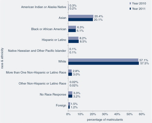   Note: 1) Those that reported more than one race are included under Non-Hispanic or more than One Latino Race; 2) The data is adapted from Castillo (Citation2).