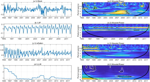 Figure 2. (a.1) Stock, (a.2) Wavelet power spectrum of Stock; (b.1) IP, (b.2) Wavelet power spectrum of IP; (c.1) Inflation, (c.2) Wavelet power spectrum of Inflation; (d.1) LIR, (d.2) Wavelet power spectrum of LIR. Note: The black (gray) contour denotes the 5% (10%) significance level. The thick black contour represents the COI. The white lines show the maxima of the undulations of the wavelet power spectrum. Similarly hereinafter.