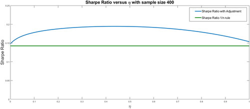 Figure 5. Out-of-sample Sharpe ratio for different shrinkage levels for a sample size of 400.Source: Authors.