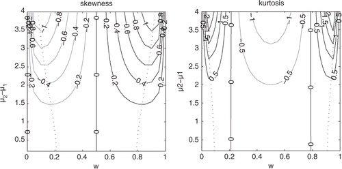 Fig. 1 Skewness (left) and kurtosis (right) of the GM2 distribution as a function of w and µ 2–µ 1 when σ 2=1.