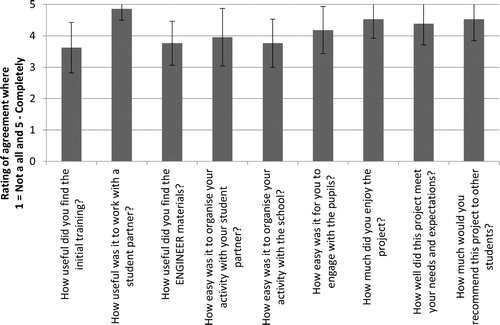 Figure 5. Feedback ratings from student engineers and teachers on the Paired Peer Mentors Project.