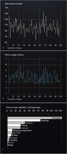 Figure 5. A.V.’s phone and app usage over a 100-day period. The number of times A.V. checked his phone and the daily length of time he used his phone over a 100-day period in figures 5a and 5b, respectively. Figure 5c shows the use of individual apps (in hours) during the same 100-day period. Only apps that were used for one hour or longer were included. A.V. used his phone an average of 3.18 hours/day (average U.S. user data ranges from 2.4 to 3.4 hours/day(Annie, Citation2019; Comscore, Citation2018; Kemp, Citation2020)) and he spent 69% of app usage time on the top 3 apps (average U.S. user percentage is 77%). A.V. played games on his phone for an average of 21 minutes/day (average U.S. user data is 23 minutes/day).