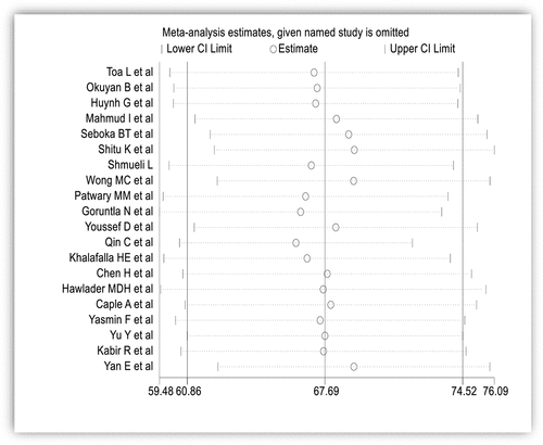 Figure 3. Sensitivity analysis of the pooled prevalence of intention to receive COVID-19 vaccine.