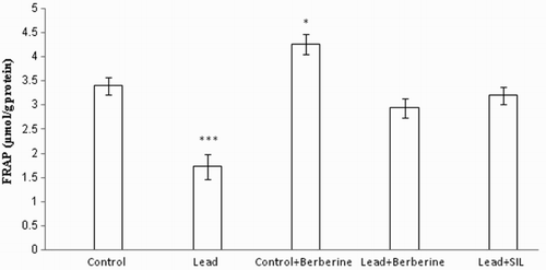 Figure 3 Effects of long-term berberine administration on antioxidant power (FRAP value) in liver homogenates of control, lead, berberine (50 mg/kg) treated control (Control + Berberine), berberine (50 mg/kg) treated lead (Lead + Berberine), and silymarin (200 mg/kg) treated lead (Lead+ SIL) groups (n = 7) at 8 weeks after treatments. The data are represented as mean ± SEM. *P < 0.05 and ***P < 0.001 (as compared to control group).
