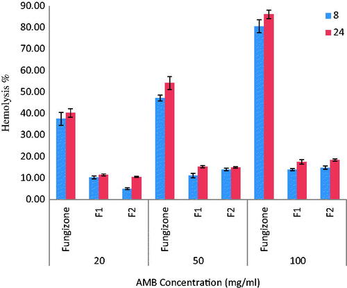Figure 6. In vitro mean RBCs hemolysis following incubation of RBC with Fungizone® and different AMB-NPs formulations at concentrations of 20, 50 and 100 μg/ml (n = 3).