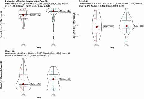 Figure 4. The spontaneous face gaze task. The proportion of fixation duration in the Eyes AOI and Mouth AOI relative to the Face AOI and Face AOI relative to the Screen AOI across DYS and CON groups. The figure includes frequentist and Bayesian statistics.