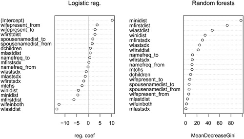 Figure 2. Regression coefficients for logistic regression (left panel) and variable importance plot for random forest model (right panel).